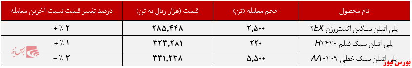 عملکرد هفتگی پتروشیمی امیرکبیر+بورس نیوز