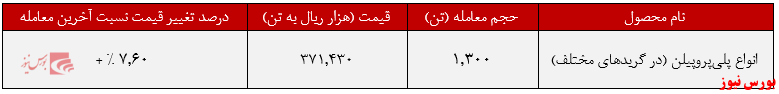 عملکرد هفتگی شاراک+بورس نیوز