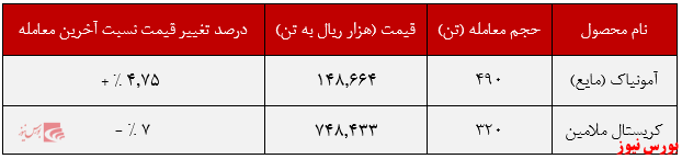 عملکرد هفتگی پتروشیمی خراسان+بورس نیوز