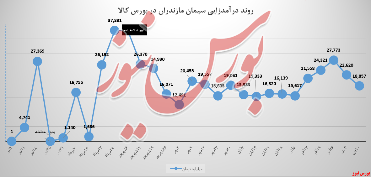 رشد ۶ درصدی میانگین درآمد کیسه‌های سیمان مازندران/ روند درآمدزایی‌ها ۱۷ درصد کاهشی شد