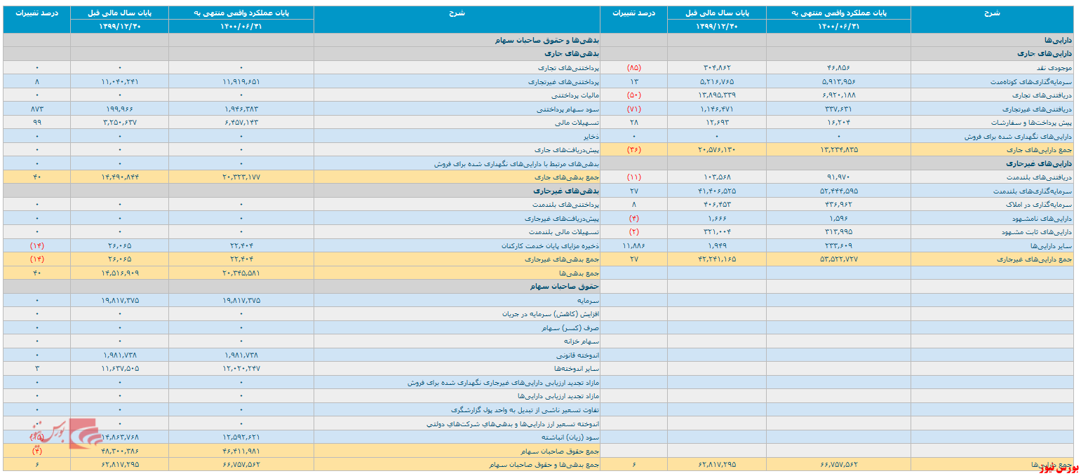 صورت مالی 6ماهه 