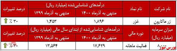 عملکرد ماهانه غزر در آذر+بورس نیوز