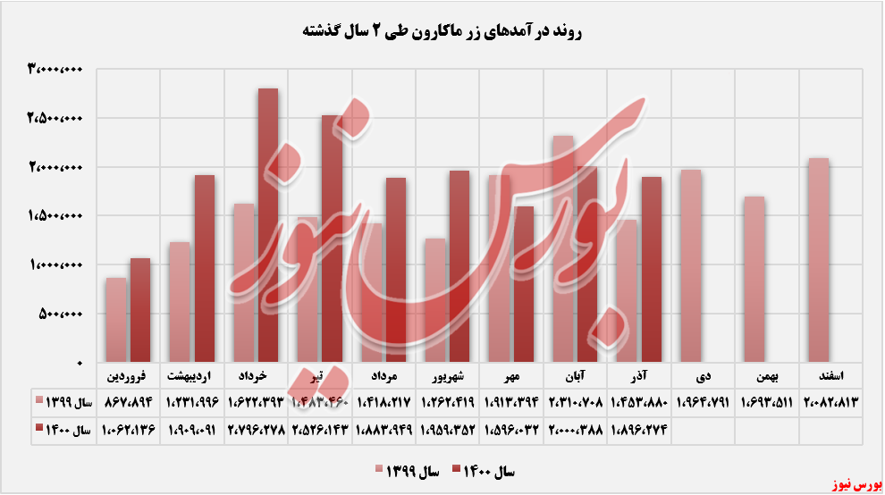 روند درآمد ثبت شده غزر+بورس نیوز