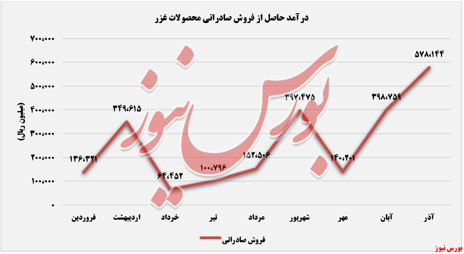 درآمد‌های صادراتی زر ماکارون+بورس نیوز