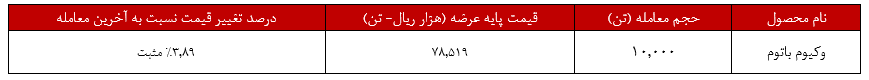 رشد ۴ درصدی درآمد‌های شراز در بورس کالا