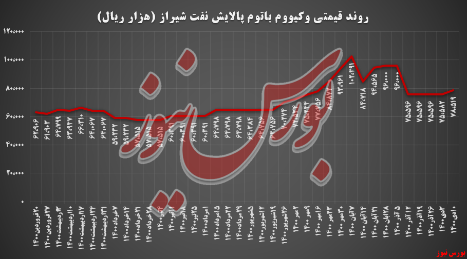 رشد ۴ درصدی درآمد‌های شراز در بورس کالا