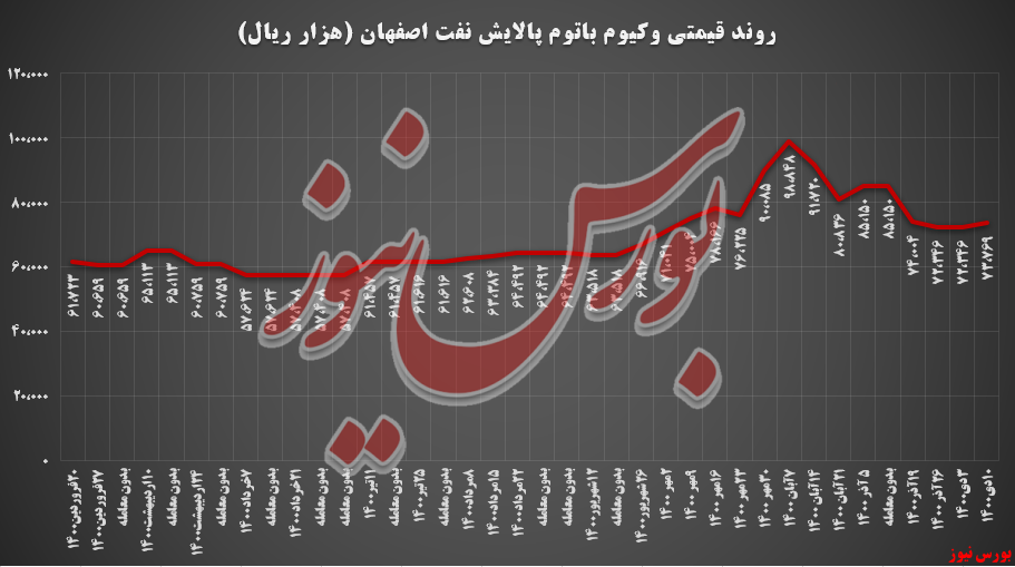 پالایش اصفهان و بازگشت وکیوم‌باتوم به رینگ بورس کالا