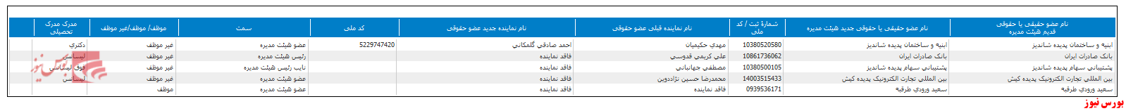 تعیین ترکیب جدید هیات مدیره 