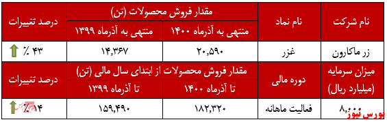 عملکرد فروش ماهانه زر ماکارون+بورس نیوز