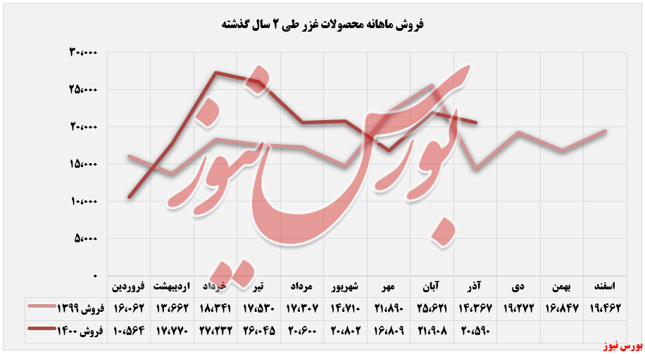 روند فروش محصولات غزر تا آذرماه+بورس نیوز