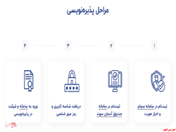 سود ۲۲ درصدی صندوق «آسمان سهند» در یکسال