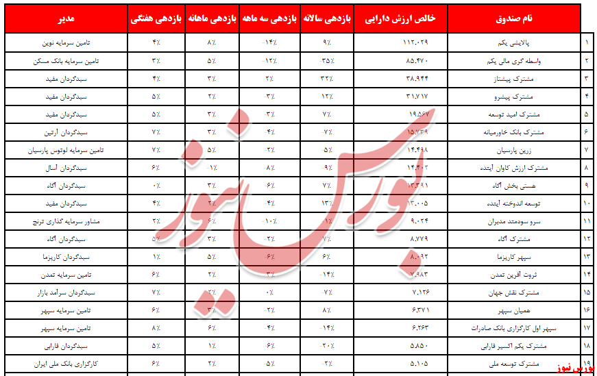 صندوق «مشترک سینا» در سه ماه سربلند بود