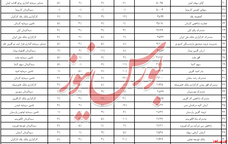 صندوق «مشترک سینا» در سه ماه سربلند بود