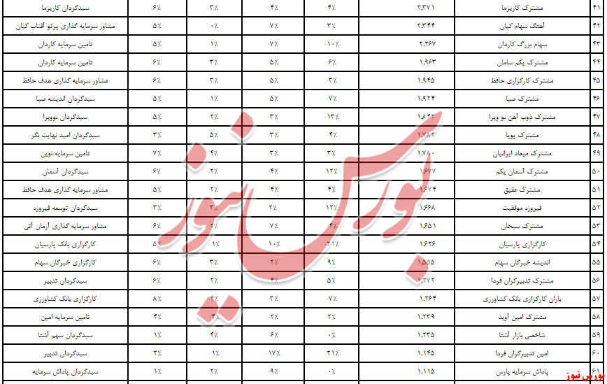 صندوق «مشترک سینا» در سه ماه سربلند بود