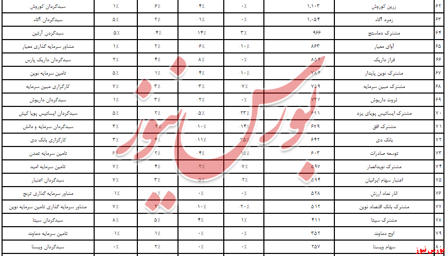 صندوق «مشترک سینا» در سه ماه سربلند بود