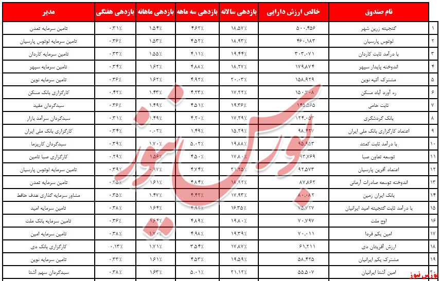 «سبدگردان الماس» و صندوق‌هایی در صدر/ ۴,۶ همت به جیب صندوق‌ها آمد