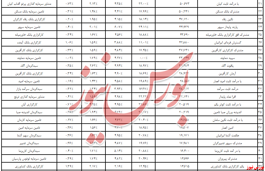 «سبدگردان الماس» و صندوق‌هایی در صدر/ ۴,۶ همت به جیب صندوق‌ها آمد