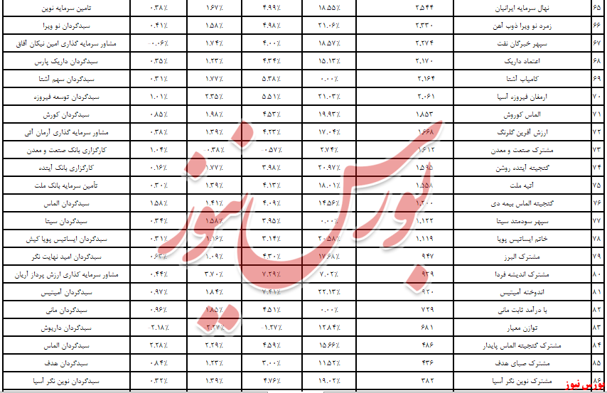 «سبدگردان الماس» و صندوق‌هایی در صدر/ ۴,۶ همت به جیب صندوق‌ها آمد