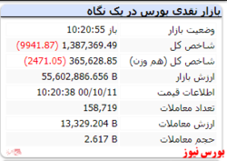 شاخص کل با افت ۹ هزار واحدی مواجه است