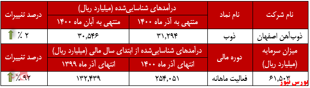 عملکرد درآمدهای ذوب آهن+بورس نیوز