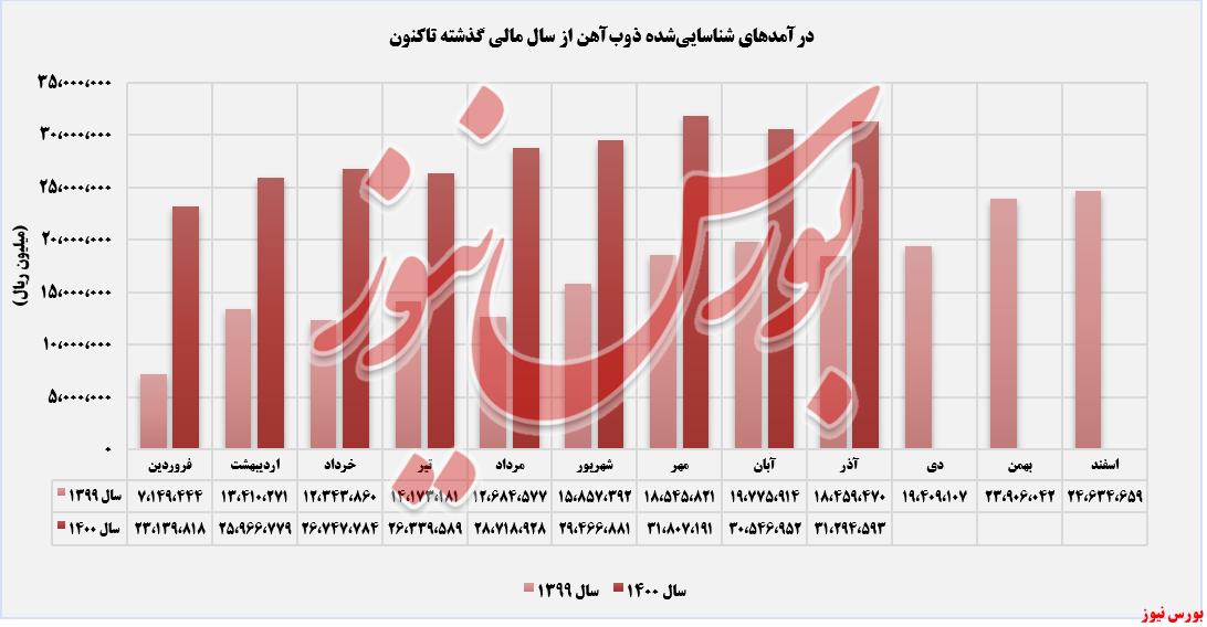 روند ثبت درآمدهای ذوب آهن تا اذر+بورس نیوز