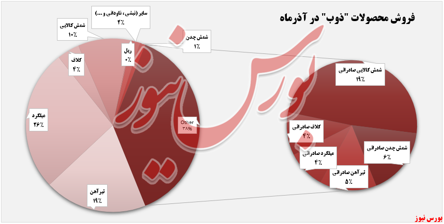 فروش ماهانه ذوب آهن+بورس نیوز