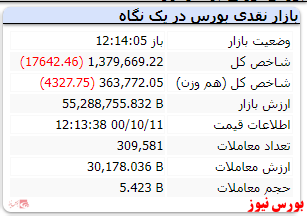 شاخص هم وزن با افت ۴ هزارواحدی منفی است