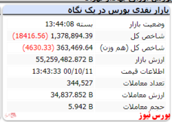 شاخص در نخستین روز هفته قرمزپوش شد