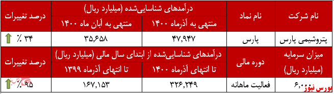 عملکرد ماهانه پتروشیمی پارس+بورس نیوز