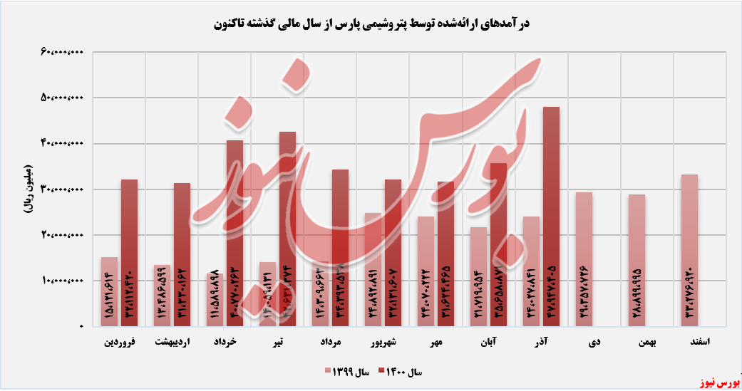 عملکرد درآمدهای پتروشیمی پارس+بورس نیوز