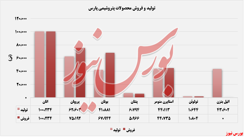 روند تولید و فروش پارس+بورس نیوز