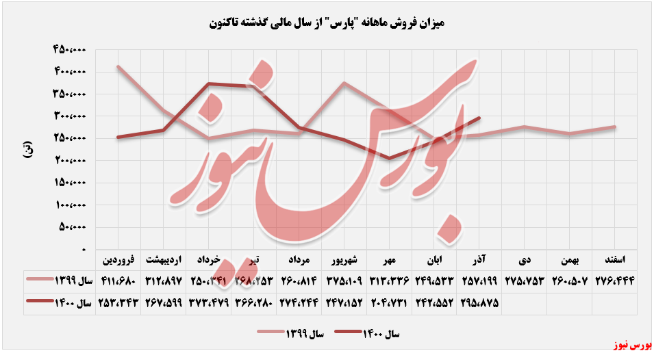 روند فروش ماهانه پارس+بورس نیوز