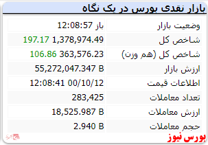 شاخص با رشد بسیار اندک سبز است