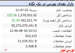 این هم از نمای پایانی بازار