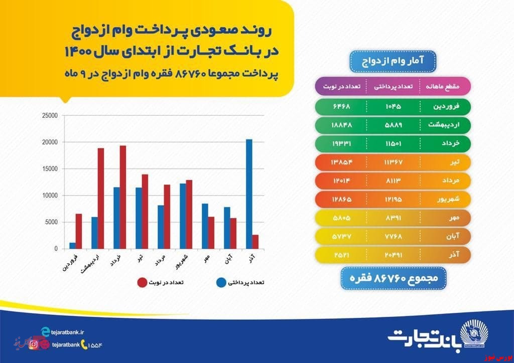 روند صعودی پرداخت وام ازدواج در بانک تجارت از ابتدای سال ۱۴۰۰/ پرداخت مجموعا قریب به ۸۷ هزار فقره وام ازدواج در ۹ ماه از سوی شعب بانک تجارت در سراسر کشور