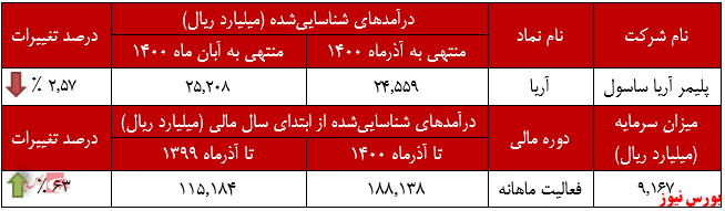 عملکرد ماهانه پلیمر اریا ساسول+بورس نیوز