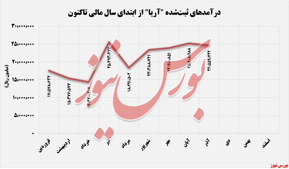 روند ثبت درآمدهای آریا ساسول+بورس نیوز