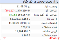 شاخص با افت اندک قرمز است