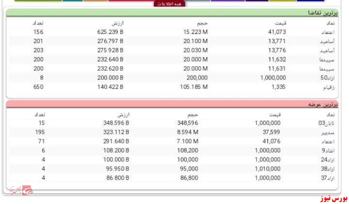 برترین عرضه و تقاضا در فرابورس