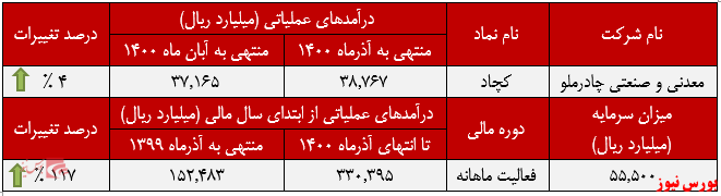 عملکرد ماهانه کچاد در آذرماه+بورس نیوز