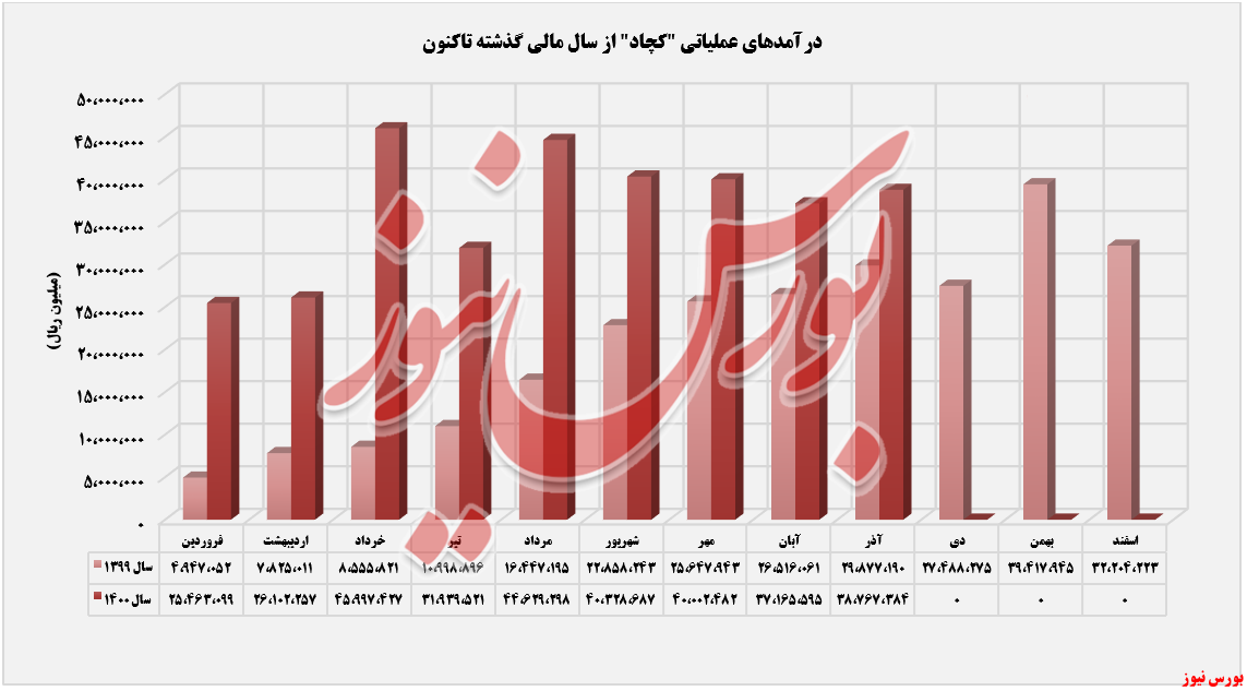 روند درآمدهای ثبت شده کچاد+بورس نیوز