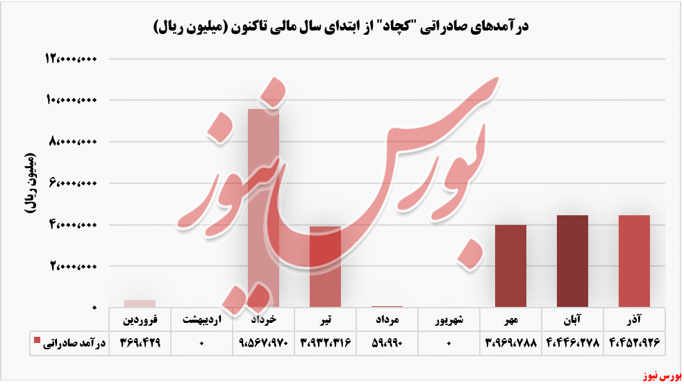 درآمدهای صادراتی کچاد+بورس نیوز