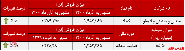 عملکرد ماهانه فروش کچاد+بورس نیوز