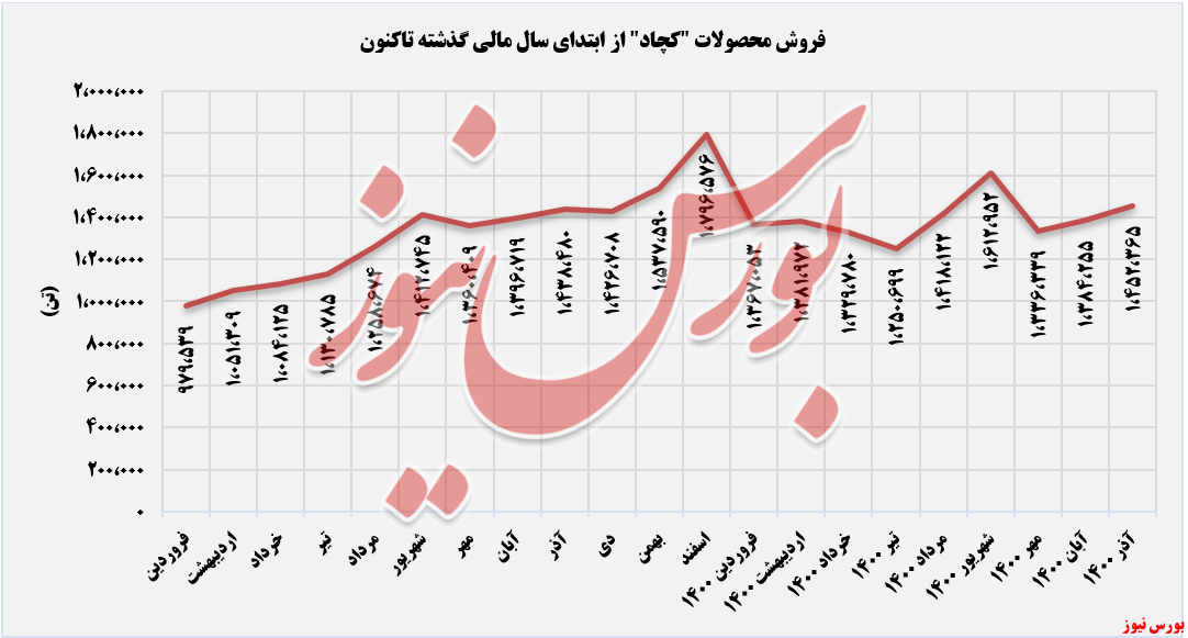 روند فروش ماهانه چادرملو+بورس نیوز