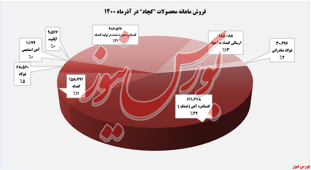 فروش ماهانه کچاد در آذرماه+بورس نیوز