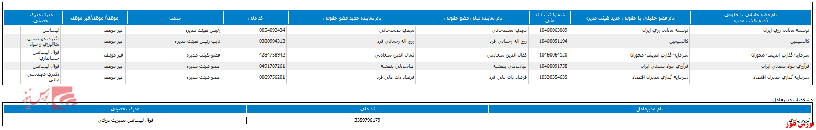 ترکیب جدید هیات مدیره 