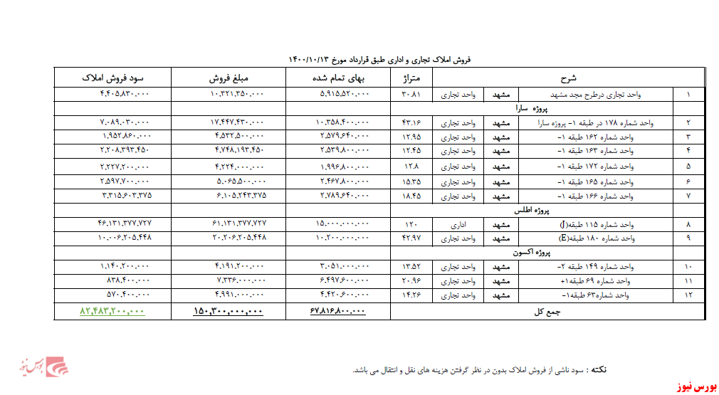 شناسایی سود زیرمجموعه 