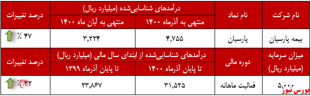 عملکرد ماهانه بیمه پارسیان+بورس نیوز