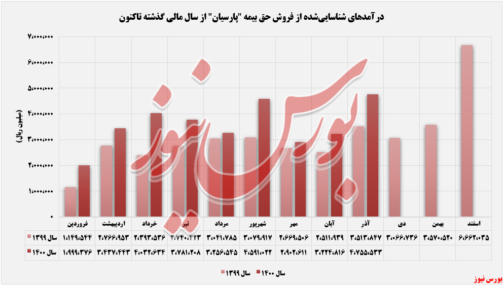 عملکرد ماهانه بیمه پارسیان+بورس نیوز