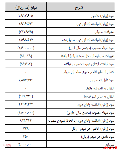 آخرین اخبار مجامع ۱۴۰۰/۱۰/۱۳